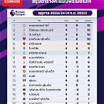ตารางคะแนนแชมป์เปียนชิพ 2023